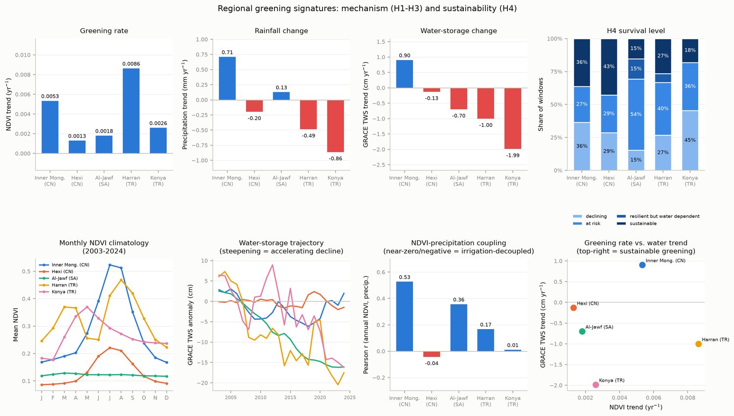 Eight panels comparing greening rate, rainfall trend, water-storage trend, survival level mix, monthly NDVI climatology, water-storage trajectory, NDVI-precipitation coupling, and greening rate against water trend, for all five regions.