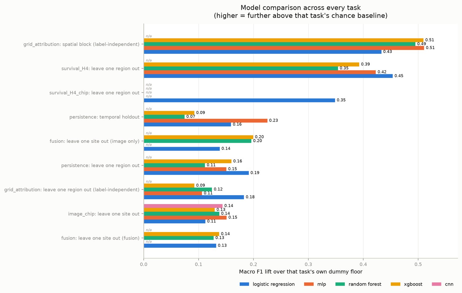Grouped bar chart of macro-F1 lift over each task's dummy floor, for every model family across every task.
