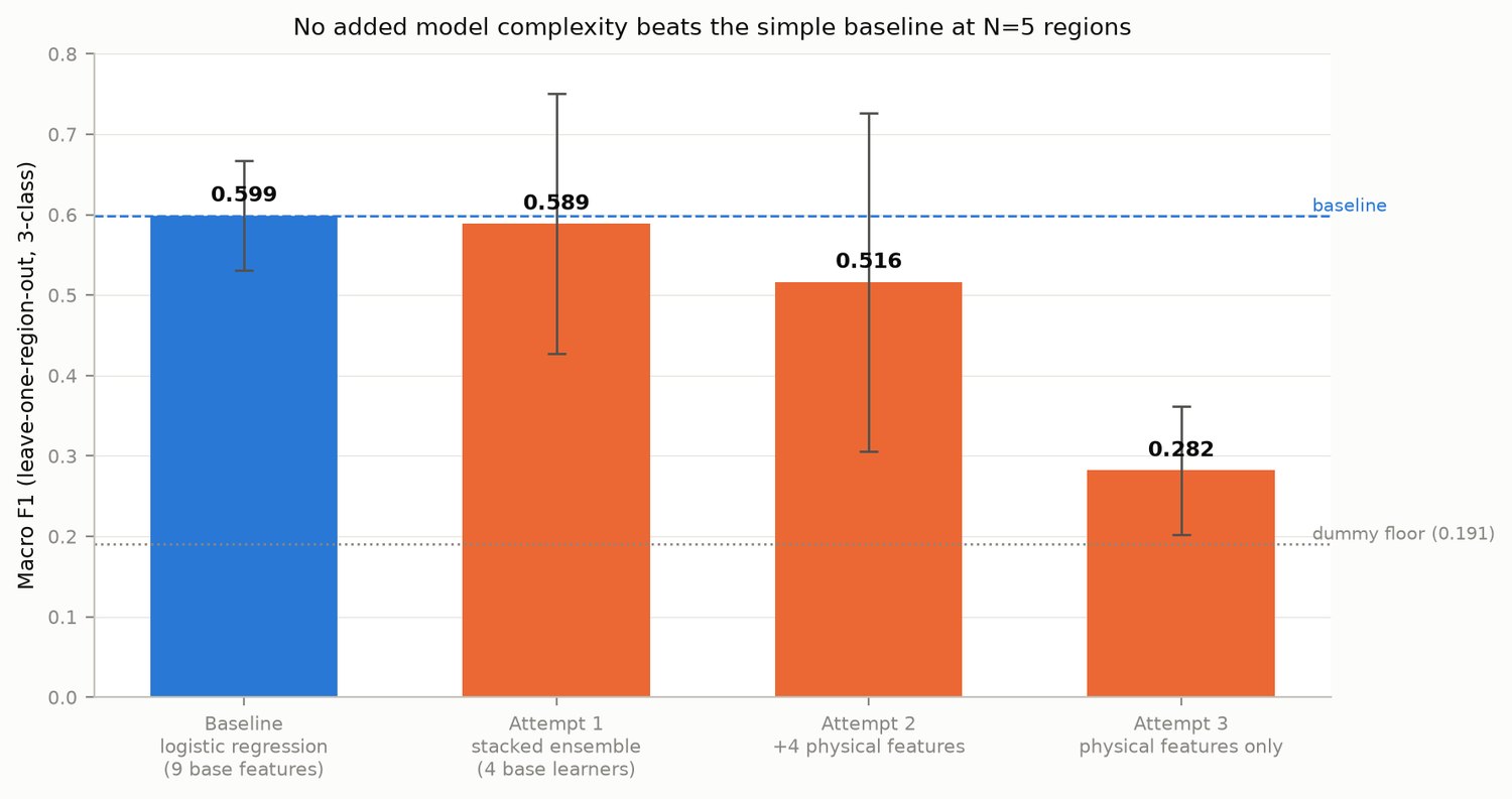 Bar chart comparing the baseline survival model against three attempts that failed to beat it.
