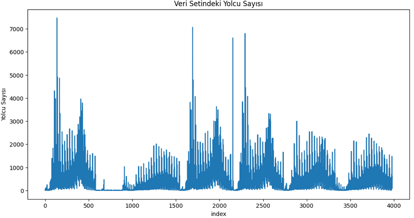 Line plot of raw hourly passenger counts against record index, showing irregular gaps and spikes.