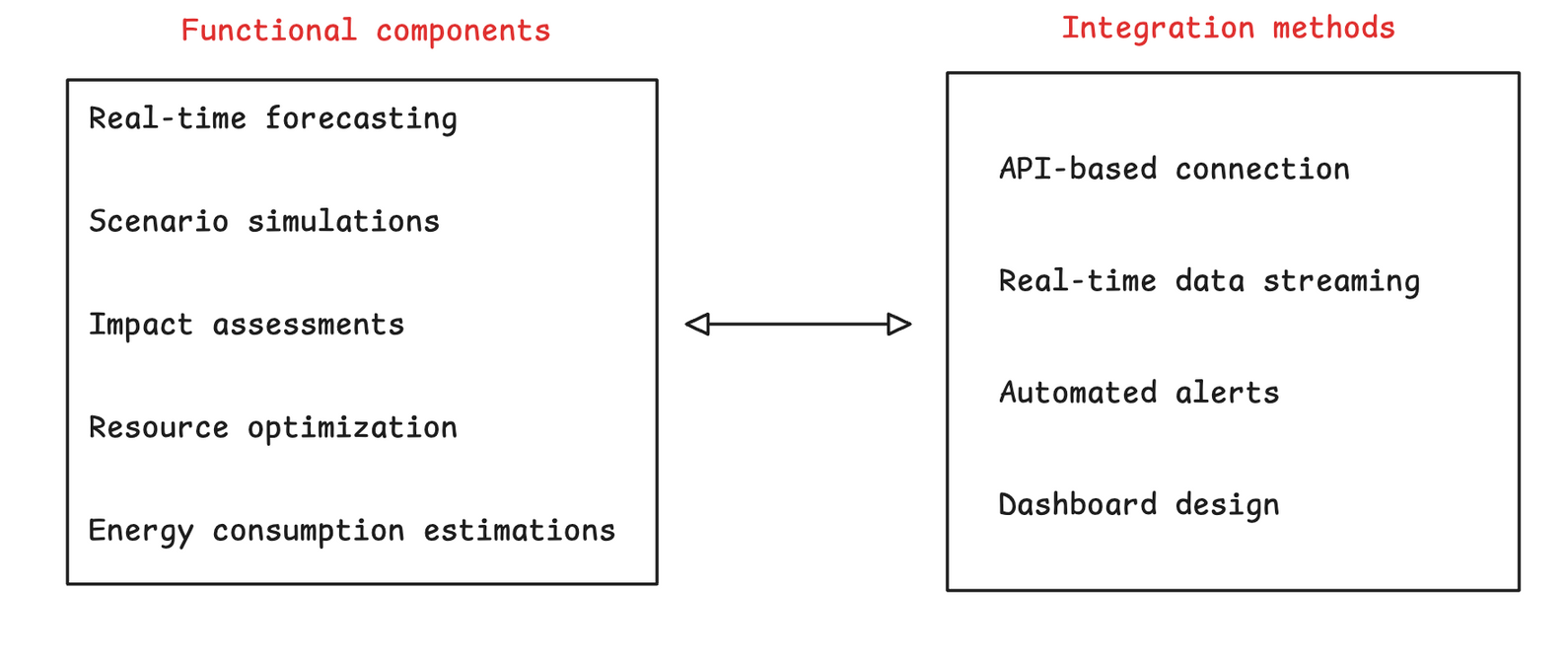 Diagram with functional components on the left and integration methods on the right, connected by a two way arrow.