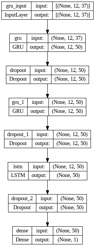 Layer diagram showing input layer, GRU, dropout, GRU, dropout, LSTM, dropout, and a dense output layer.