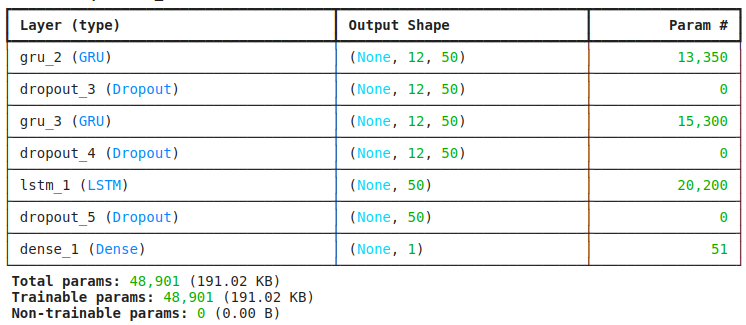 Keras model summary table listing layer types, output shapes, and parameter counts totalling 48,901.