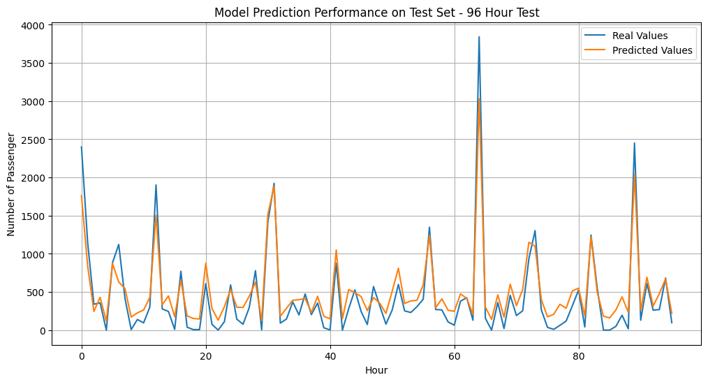 Line chart comparing real and predicted hourly passenger counts over a 96 hour test window.