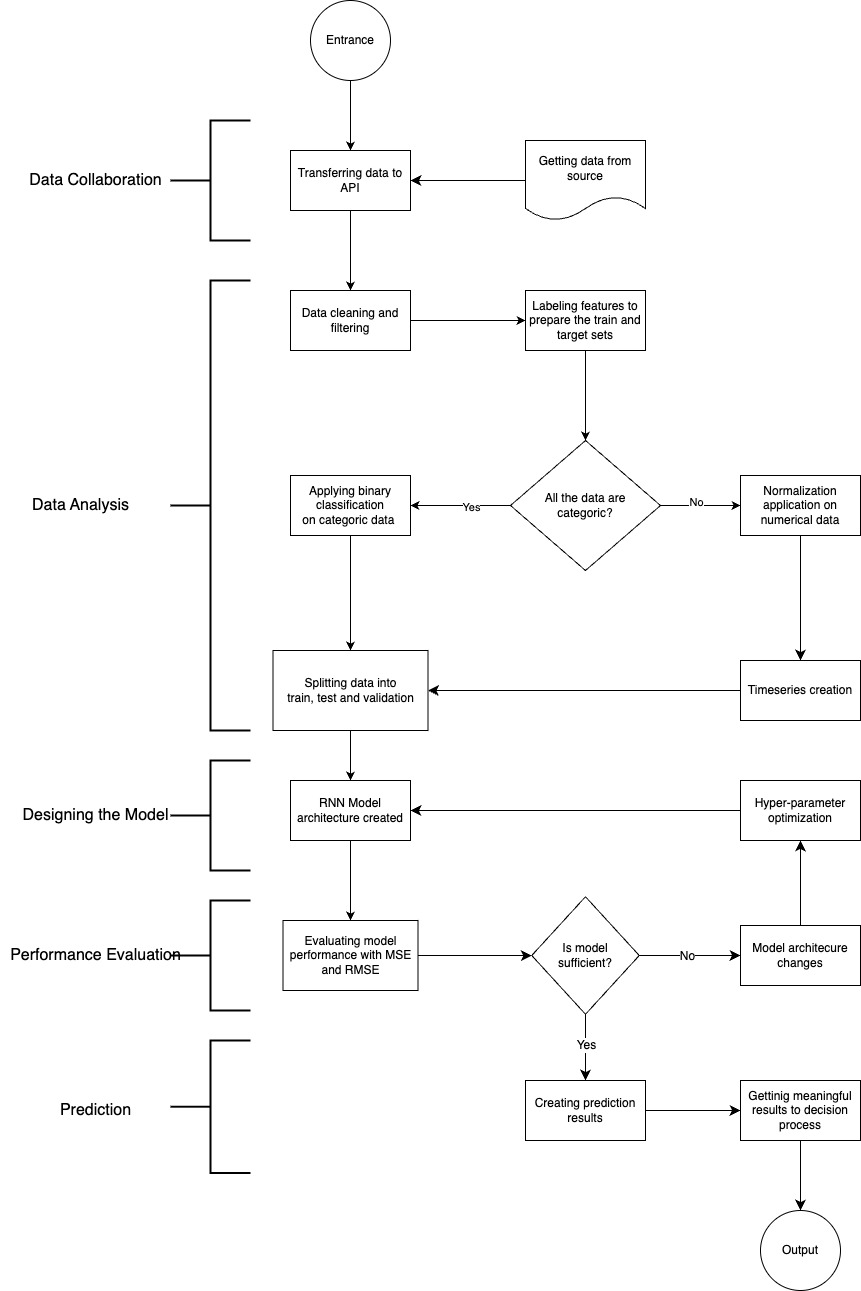 Flow diagram of the research process, from data acquisition and analysis through model design, performance evaluation, and prediction.