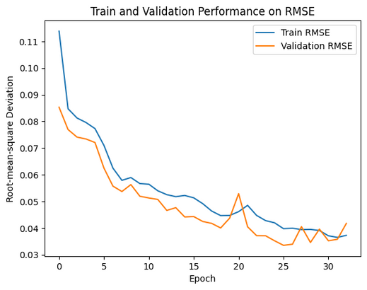 Line chart of training and validation RMSE over 32 epochs, both falling from about 0.11 to about 0.04.