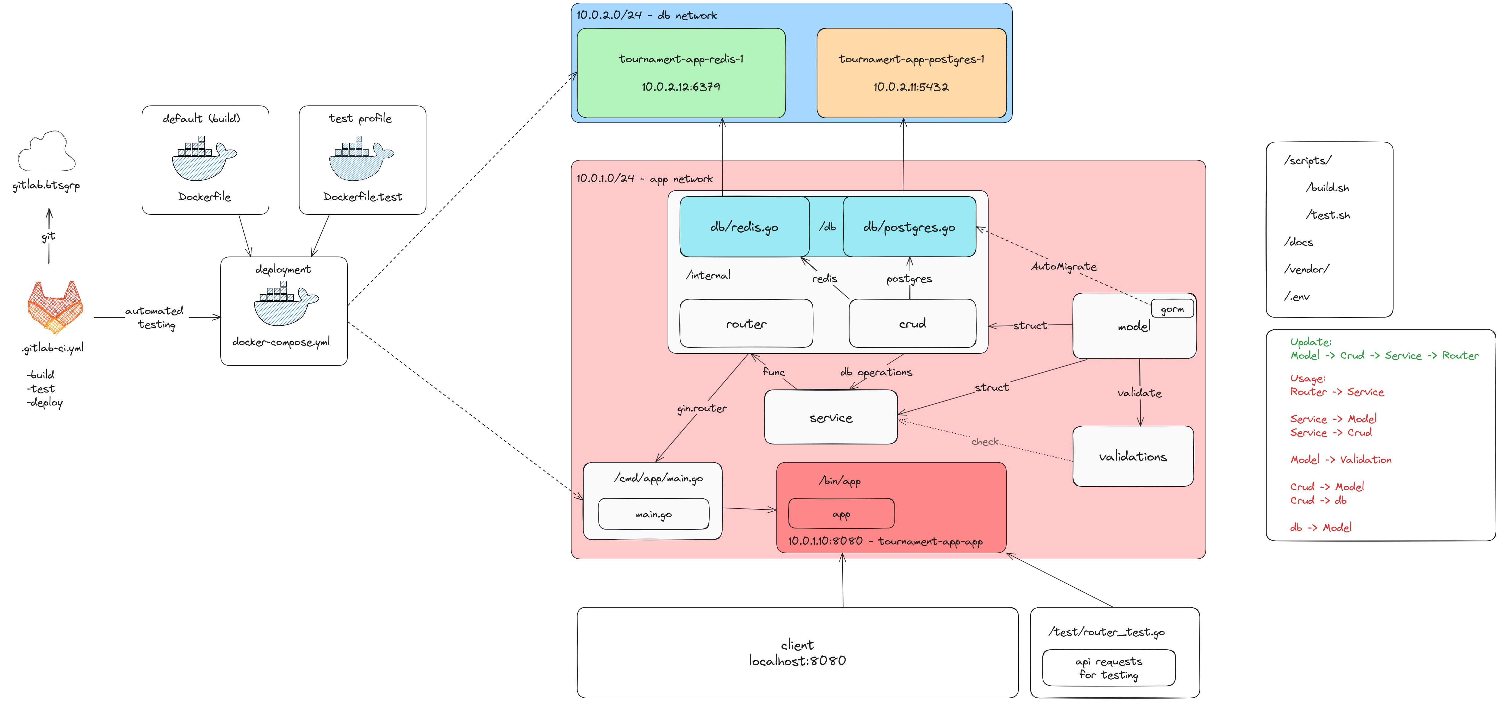 Architecture diagram showing the app container on the 10.0.1.0/24 app network and 10.0.2.0/24 db network, with Postgres and Redis on the db network, and the internal Go package layout.